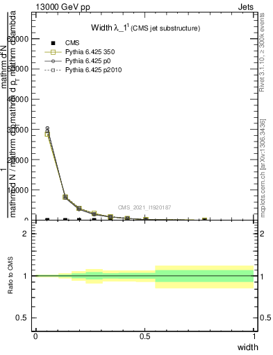 Plot of j.width in 13000 GeV pp collisions