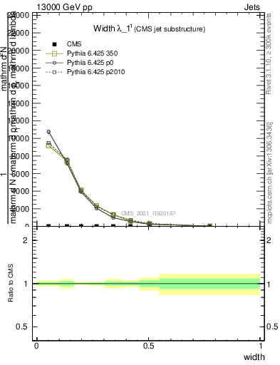 Plot of j.width in 13000 GeV pp collisions