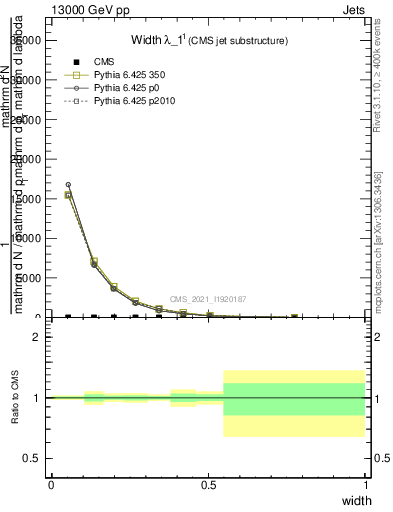 Plot of j.width in 13000 GeV pp collisions
