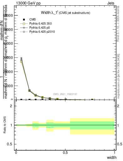 Plot of j.width in 13000 GeV pp collisions