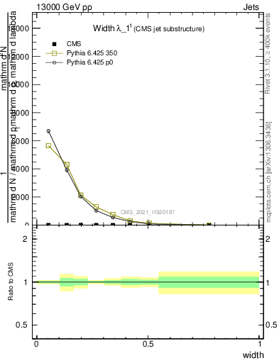 Plot of j.width in 13000 GeV pp collisions