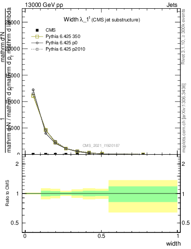 Plot of j.width in 13000 GeV pp collisions