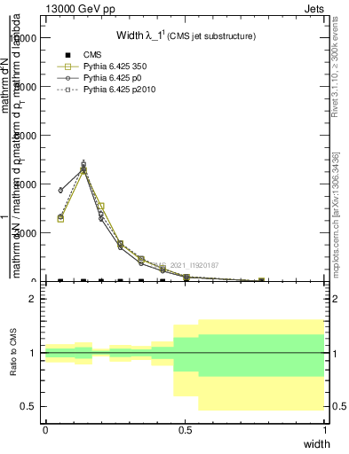 Plot of j.width in 13000 GeV pp collisions