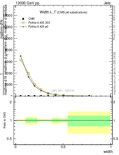 Plot of j.width in 13000 GeV pp collisions