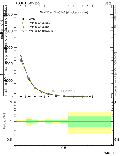 Plot of j.width in 13000 GeV pp collisions