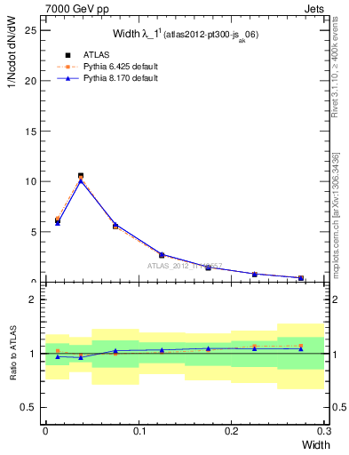 Plot of j.width in 7000 GeV pp collisions