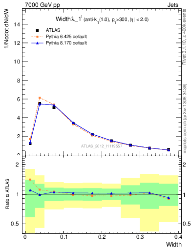 Plot of j.width in 7000 GeV pp collisions