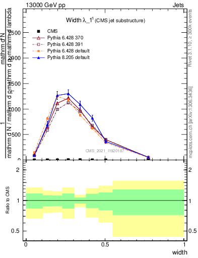 Plot of j.width in 13000 GeV pp collisions