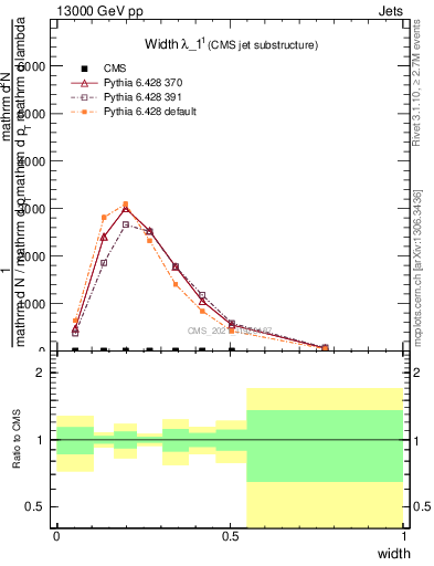 Plot of j.width in 13000 GeV pp collisions