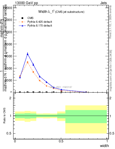 Plot of j.width in 13000 GeV pp collisions