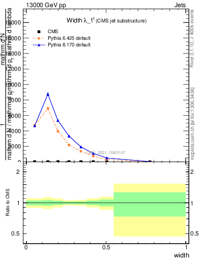 Plot of j.width in 13000 GeV pp collisions