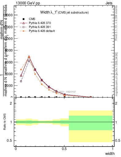 Plot of j.width in 13000 GeV pp collisions