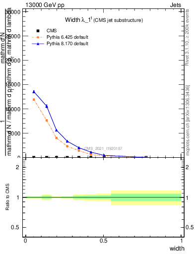 Plot of j.width in 13000 GeV pp collisions