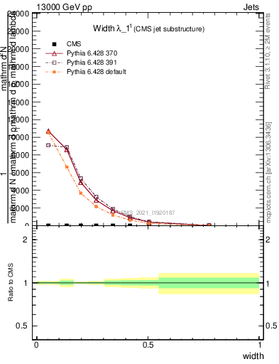 Plot of j.width in 13000 GeV pp collisions