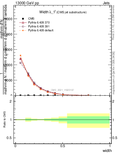 Plot of j.width in 13000 GeV pp collisions