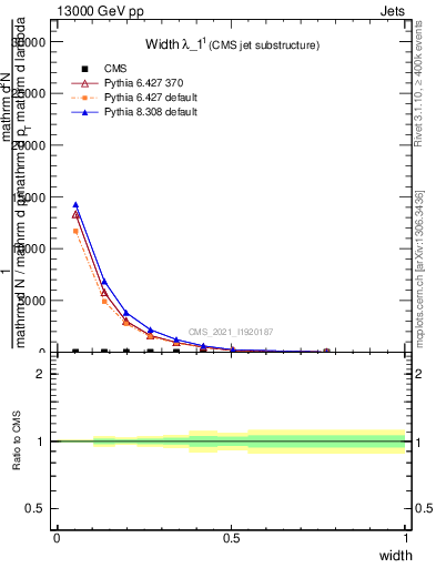 Plot of j.width in 13000 GeV pp collisions