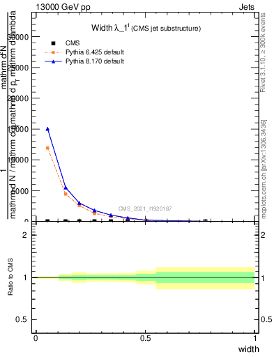 Plot of j.width in 13000 GeV pp collisions