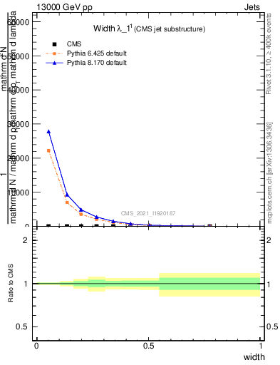 Plot of j.width in 13000 GeV pp collisions