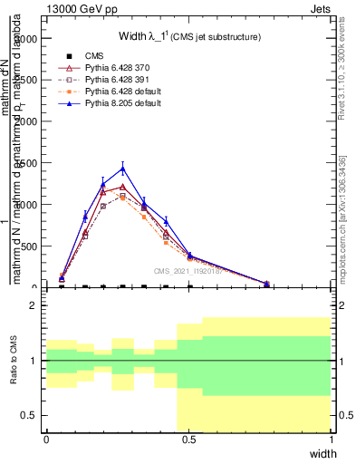 Plot of j.width in 13000 GeV pp collisions