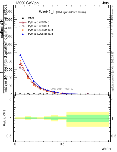 Plot of j.width in 13000 GeV pp collisions