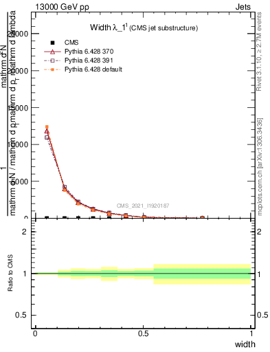 Plot of j.width in 13000 GeV pp collisions
