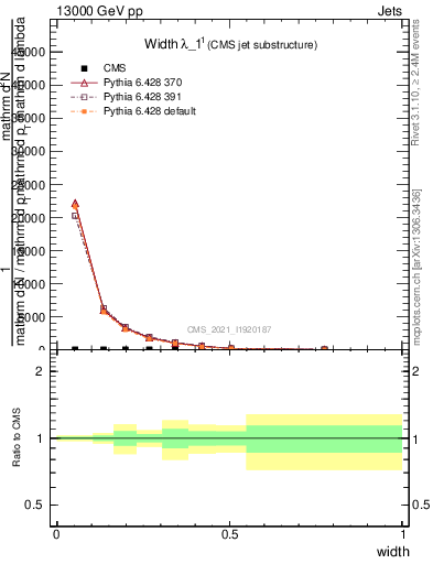 Plot of j.width in 13000 GeV pp collisions