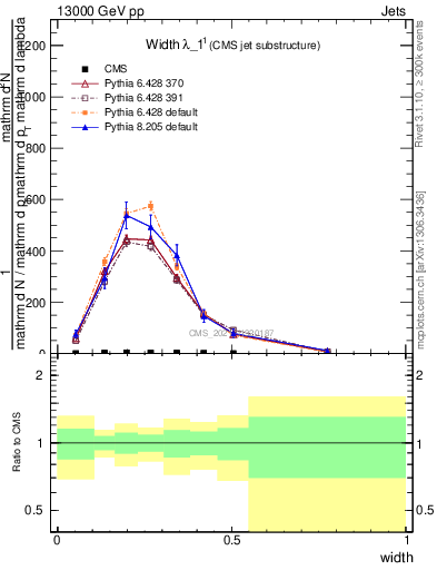 Plot of j.width in 13000 GeV pp collisions