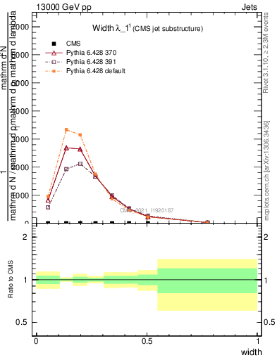 Plot of j.width in 13000 GeV pp collisions