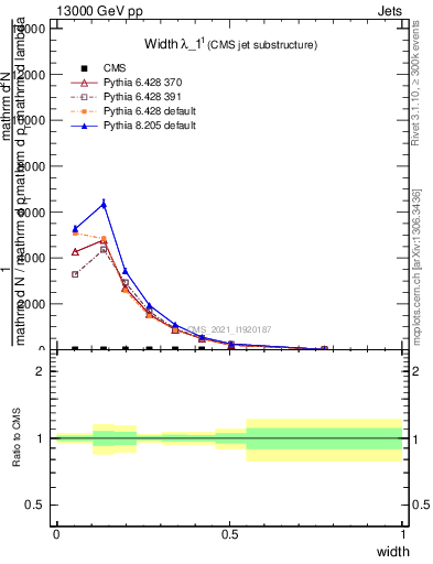 Plot of j.width in 13000 GeV pp collisions