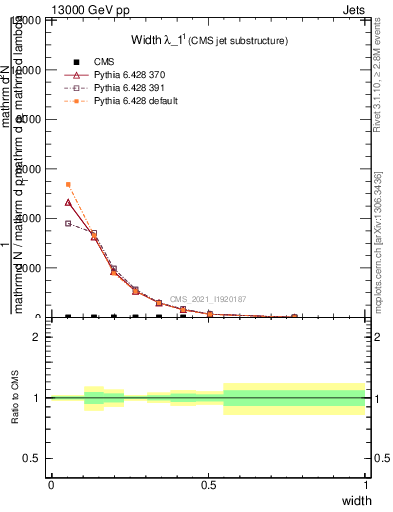 Plot of j.width in 13000 GeV pp collisions