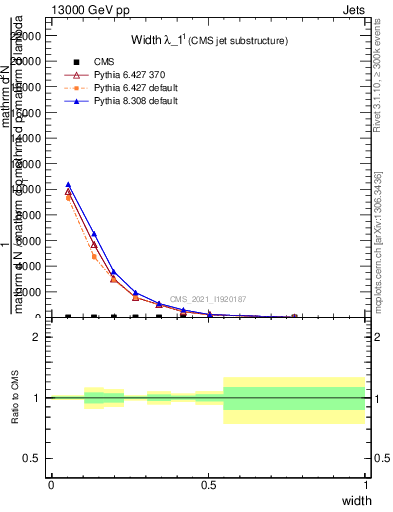 Plot of j.width in 13000 GeV pp collisions