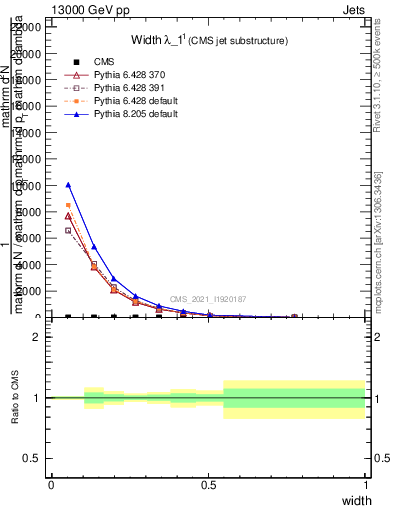 Plot of j.width in 13000 GeV pp collisions