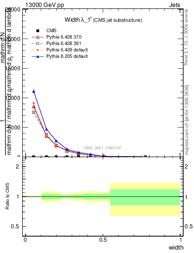 Plot of j.width in 13000 GeV pp collisions