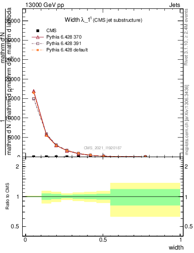 Plot of j.width in 13000 GeV pp collisions