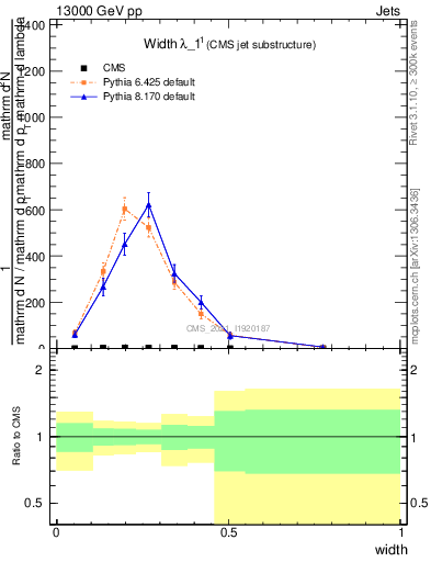 Plot of j.width in 13000 GeV pp collisions