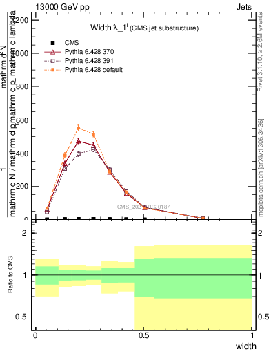 Plot of j.width in 13000 GeV pp collisions
