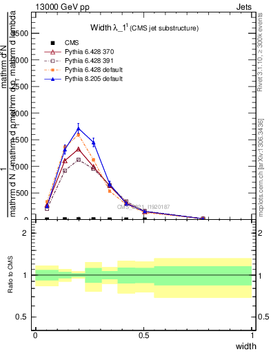 Plot of j.width in 13000 GeV pp collisions