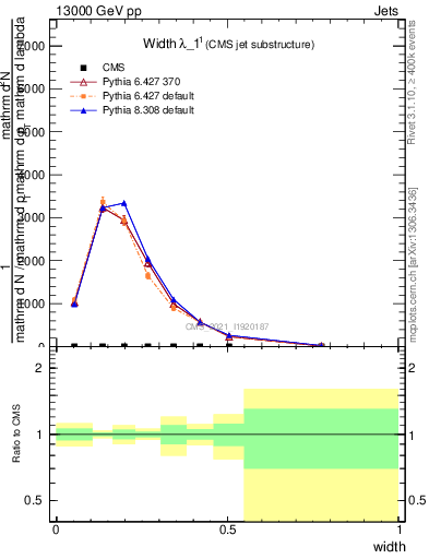Plot of j.width in 13000 GeV pp collisions