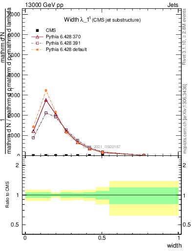 Plot of j.width in 13000 GeV pp collisions