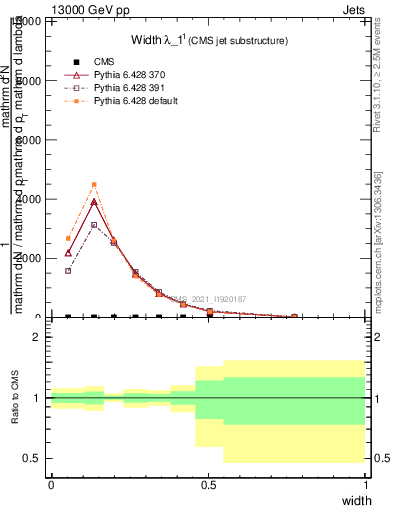 Plot of j.width in 13000 GeV pp collisions