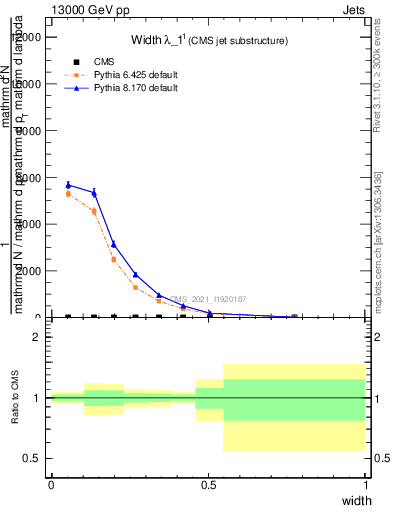 Plot of j.width in 13000 GeV pp collisions