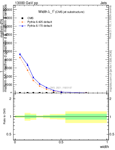 Plot of j.width in 13000 GeV pp collisions
