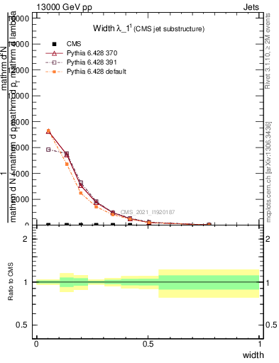 Plot of j.width in 13000 GeV pp collisions