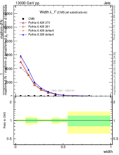 Plot of j.width in 13000 GeV pp collisions