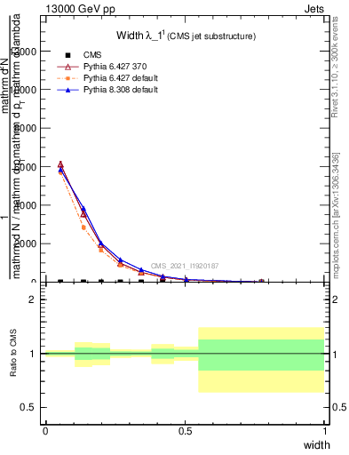 Plot of j.width in 13000 GeV pp collisions