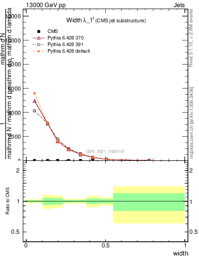 Plot of j.width in 13000 GeV pp collisions