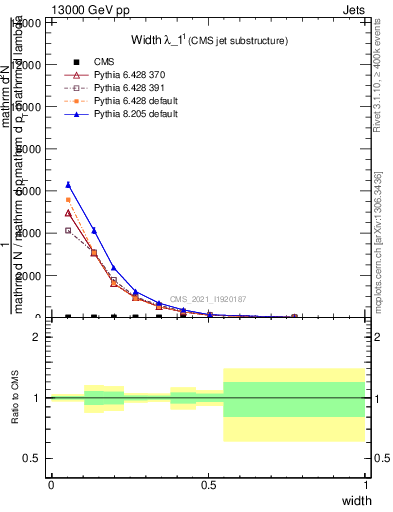 Plot of j.width in 13000 GeV pp collisions