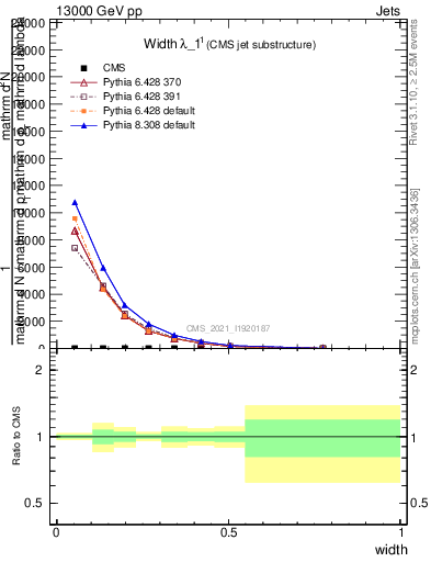 Plot of j.width in 13000 GeV pp collisions