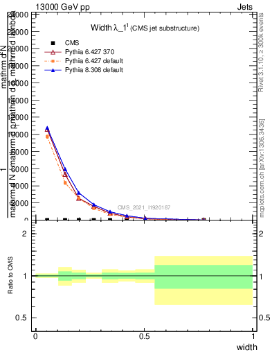 Plot of j.width in 13000 GeV pp collisions