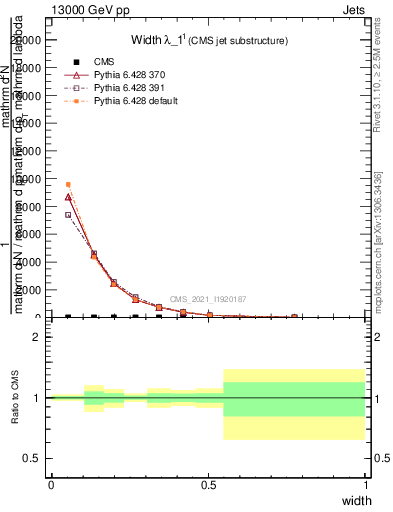 Plot of j.width in 13000 GeV pp collisions